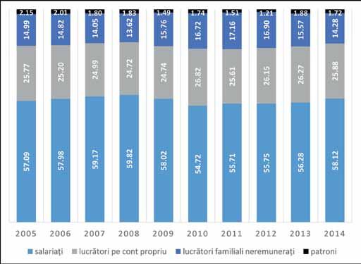 Raport Cercetare Figura 3. Structura populației ocupate după statutul profesional (% din total), pentru toate sectoarele de activitate, 2005 2014. Sursa datelor: INS Tempo (FOM103B, FOM103E).