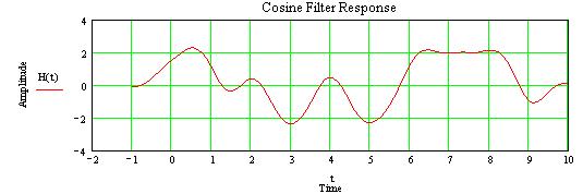 Noes Line Coding H( ω).5 Cosine Filer H( ω) = cos ω.5..4.6.