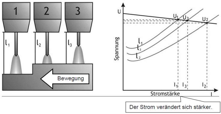 Seam tracking with arc sensors using welding power sources for Gas Metal Arc Welding (GMAW) with consumable electrodes Dr.-Ing.