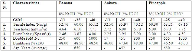 Banana Ankara Pineapple American Journal of Engineering Research (AJER) 2013 Table 10 Physical strength and optical properties of the pulp from Alkaline Peroxide Pulping Process (At ~ 300 ml