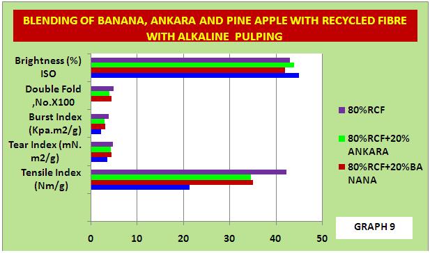m2/g) RCF:Pine Apple 80:20 RCF:Ankara 80:20 RCF : Banana 80:20 100% RCF Tensile Index (Nm/g) 0 10 20 30 40 50 GRAPH-8