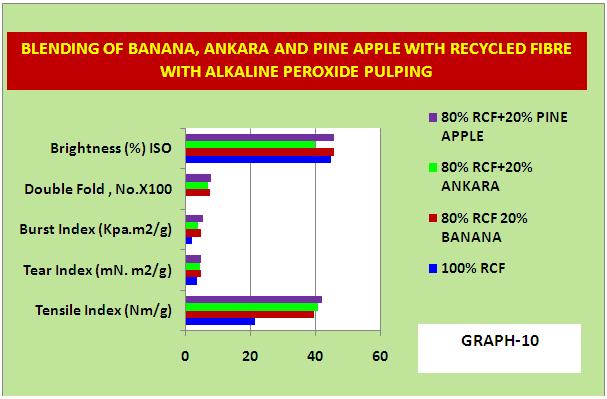 Table 23. - Physical strength and optical properties of the pulp from Alkaline Peroxide Pulping Process (At ~ 300 ml freeness) Blended with Recycled Fibre (RCF). Table 24.