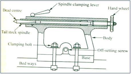 It is used for supporting lengthy jobs and also carries tool to carry out operations such as tapping, drilling, reaming. Fig. 3 Tailstock WORK HOLDING DEVICES 1.
