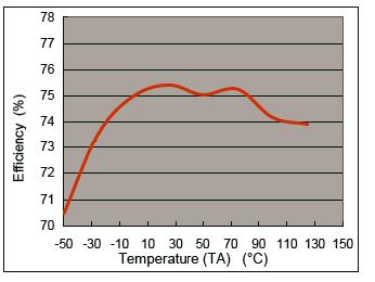 Typical Performance Characteristics GS5230 Efficiency v.s. Temperature GS5230 Efficiency v.