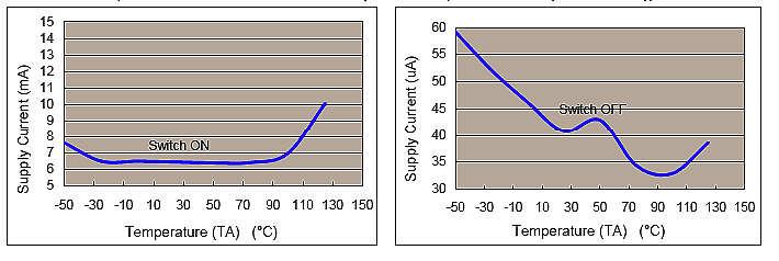 Temperature (V CC=12V, V FB=0V, V SD=0V) (V CC =12V, V FB=0V) GS5230