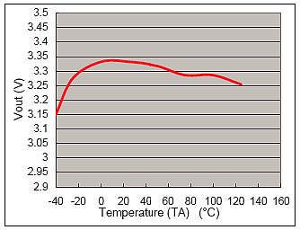 Temperature (V CC=12V, I O=500mA, V OUT=5V) GS5230 Feedback