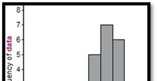 37. For the data below, construct a frequency histogram using nine classes.