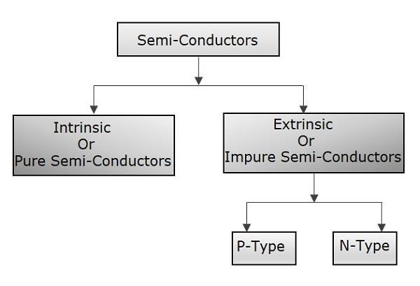 The Conducting properties of a Semi-conductor changes, when a suitable metallic impurity is added to it, which is a very important property.