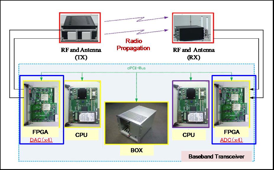 Prototype Fabrication Wireless transceiver 2x2 MIMO-OFDM transmitter and receiver FPGA baseband units RF transceiver (5150-5250 MHz frequency band) * *Shingo Yoshizawa, Shinya Odagiri, Yasuhiro Asai,