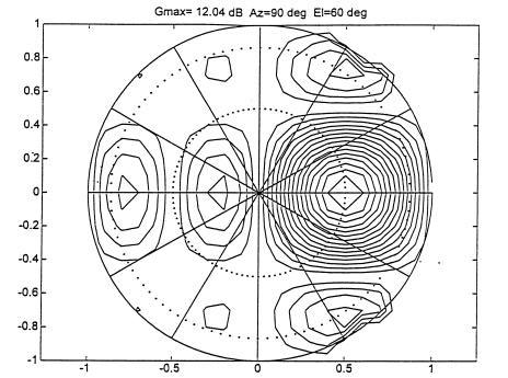 Figure 17 16-element array composite beam pattern The HAGR digital beam forming has the effect of also increasing the signal-to-noise ratio from the GPS satellites.