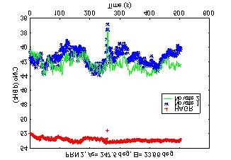 From these plots, it can be seen that the HAGR C/N 0 is generally 10 db higher than the reference receiver, demonstrating the effect of the gain from the digital beam forming.