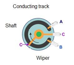 Potentiometers A potentiometer consists of a circular conducting track made of carbon or resistance wire, over which a sliding contactor or wiper moves.