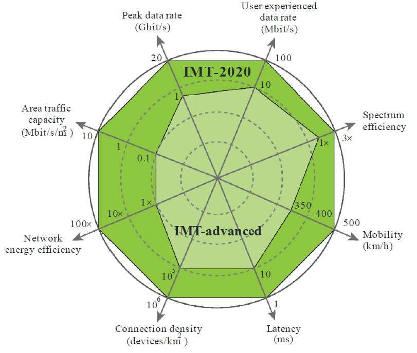 Enhancement of key capabilities from IMT-Advanced to IMT-2020 (ITU-R)