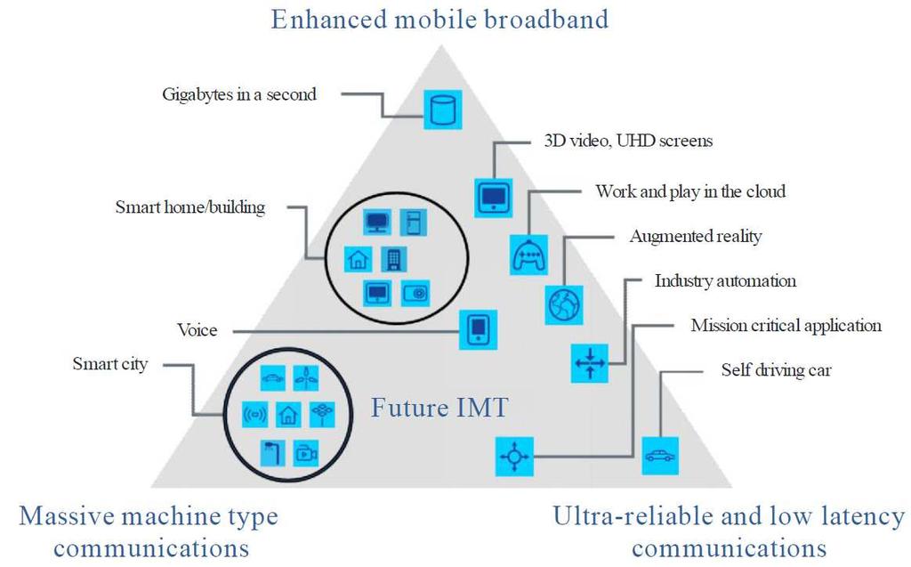 Usage scenarios for IMT-2020 and beyond (ITU-R) 05/10/2017 9 Source: ITU-R: IMT Vision Framework and overall objectives of the future development