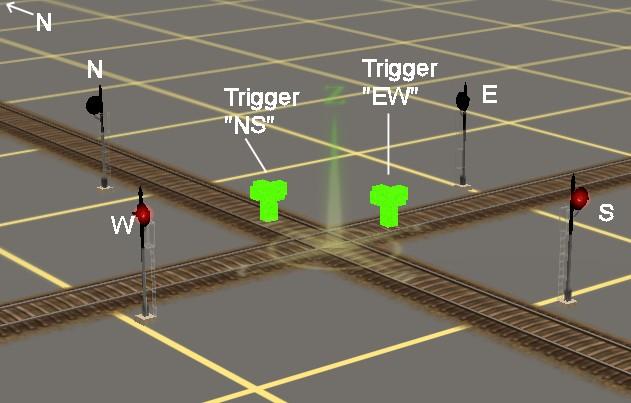 Above we have four signals, labeled N, S, E and W. We want to change all of these signals to stop if any train hits the crossing. We do that by placing triggers at the crossing point.