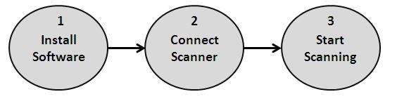 2 Setup Contents Install Software... 2-1 Connect Scanner... 2-3 Turning on the scanner... 2-4 Turning the scanner off.