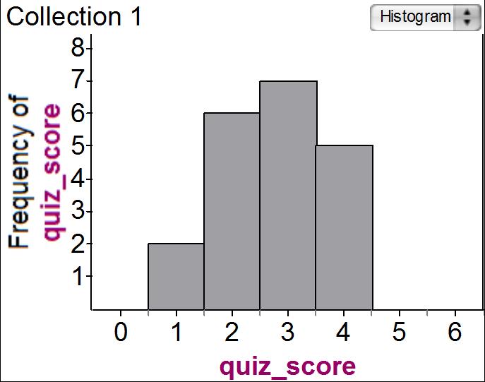 42) The histogram below shows the frequency of a class s scores on a 4 question quiz. What was the mean score on the quiz? A) 2.75 B) 2 C) 3 D) 2.