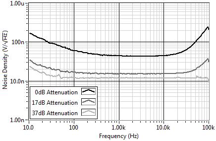 Spectral Noise Density Performance Measurement Instrument: NI PXI-4461, 30 db gain, differential input configuration. Acquisition: 10 cross-correlation averages of 204,800 samples acquired at 204.