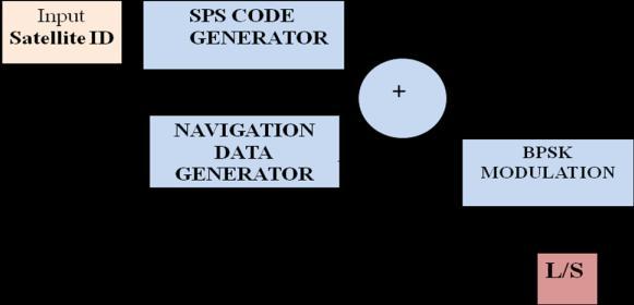 (3) R(m) xy = The correlation equation for the digital bit sequence can thus be written as The proposed architecture for the PRN code generation for satellite based navigation is shown below.