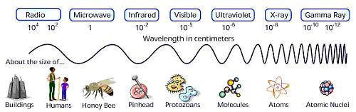 The Electromagnetic Spectrum The electromagnetic