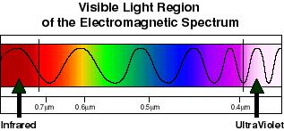 Visible light is a small portion of this spectrum.
