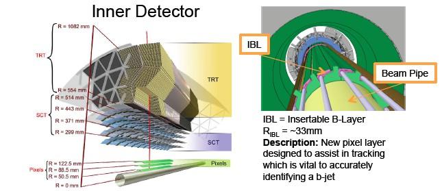 Hardware improvements relevant for b-jet triggers Insertable b-layer (IBL) New pixel layer designed to assist in tracking (faster now)