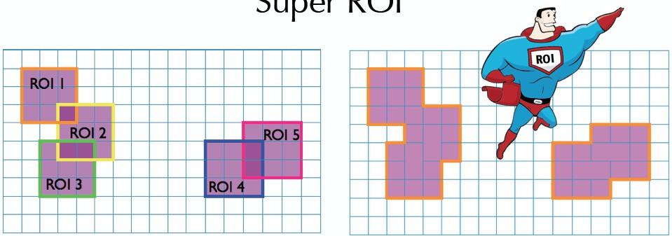 overlapping areas Super-ROI: Unique reconstruction in single sroi faster processing