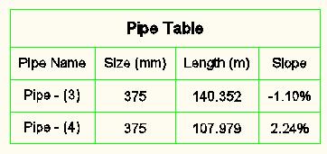 Only Pipe Length and Slope Pipe Table Styles Description