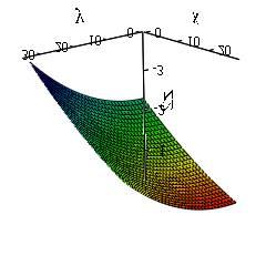 The curves which generates is are hyperbolas. In fig.