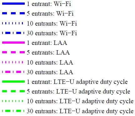 increases with the AP density for regulator: LTE (LAA/LTE-U) is sometimes friend,