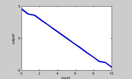 Figure12. surface controller in the state mamdani The system with fuzzy controller is simulated in MATLAB and shown in fig 13. Figure13.