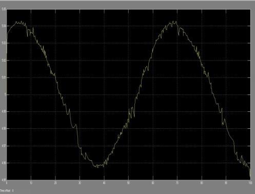 1 rad/s is added to system output as shown in fig 14. Figure14. amplitude of 5 and a frequency of 0.1 rad/s is added to system output The oven temperature variates between 4.55 and 5.
