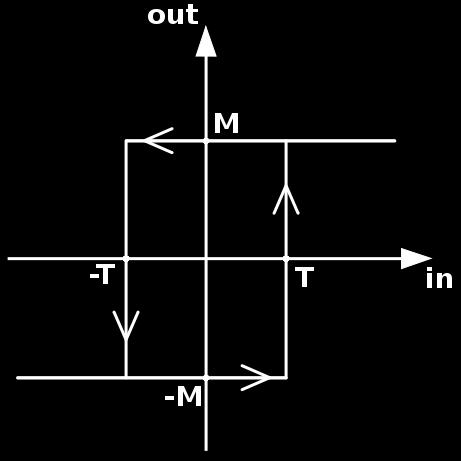 processing of the input signal