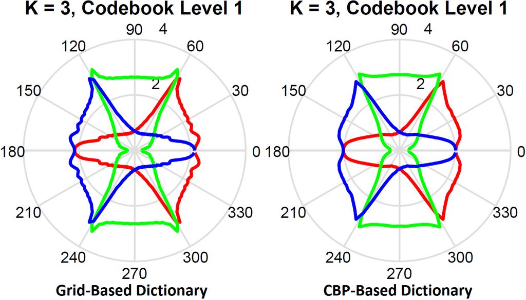 Fig. 1. Beam patterns of the beamforming vectors in the first codebook level of an example hierarchical codebook using the grid-based and CBP-based dictionaries with = 162, K = 3.