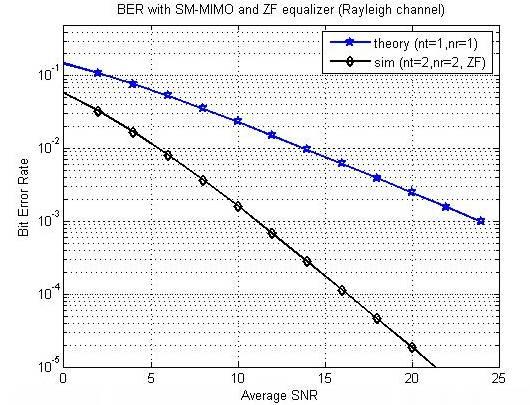 Fig.2. SNR vs BER for n = 2, n = 2, K=4, n = 1 The use of SMMP also allows outshine conventional MIMO systems with a pair of RF chains for range of practical BERs.