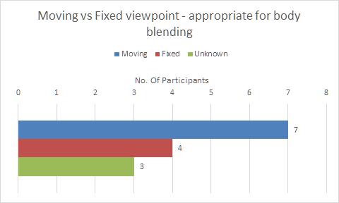 Chapter 5. User Evaluation 58 Figure 5.5: Participants Preference on Moving/Fixed Viewpoints Figure 5.