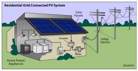 Grid-Connected PV Systems (residential) If the PV supplies less than the immediate demand of the building, the