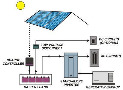 Stand-alone (off-grid) PV system Stand-alone PV systems are cost effective in remote locations.