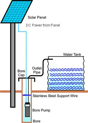 Water pumping PV system In here, the PV is directly coupled to the load,
