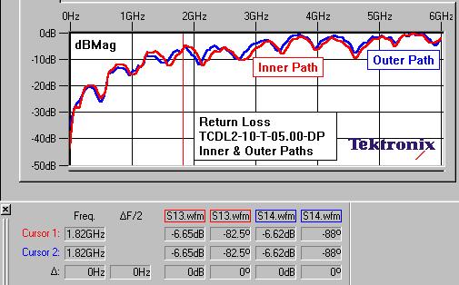 Return Loss Figure 4: TCDL2-10-T-05.