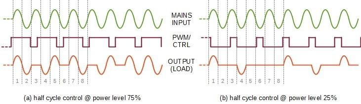 Power circuit When the PWM control signal with duty cycle D is applied to the control input of the power circuit, the half-cycle skip percentage will be exactly 1-D, provided that the PWM frequency