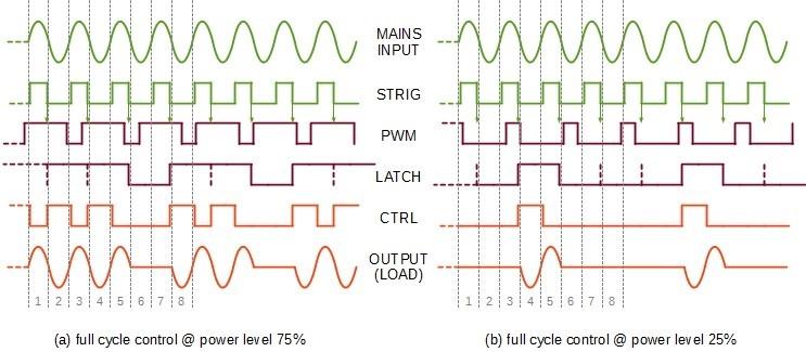 Figure 8. GPAK Full Cycle Control Waveforms Note that in the timing diagrams above, PWM period ( control period ) is set to 28msec, between one and two full cycles.