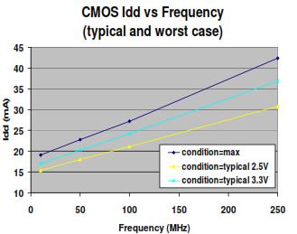 Performance Characteristic Curves Unless otherwise specified, data is characterized over temperature range -30 C to