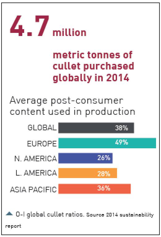 Globally, glass makers claim they are working intensely to increase the amount of cullet they use.