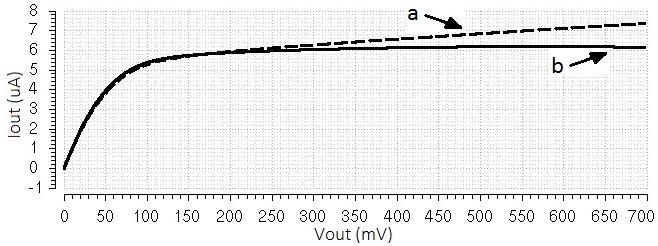 B. Poposed ORBCM cicuit Both the poposed ORBCM cicuit and the simple CM cicuit in Figue 4 (a) ae designed with I out = 6 μa.