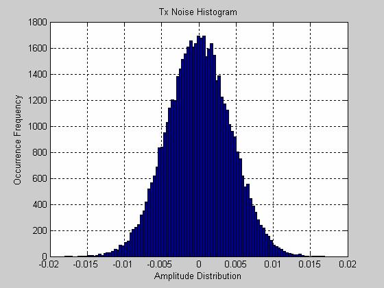 dbm/hz Centered Gaussian-like Distribution May