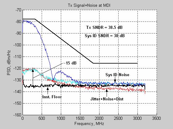 System ID Estimated Signal and Total Noise Time-Domain Processing Frequency Domain