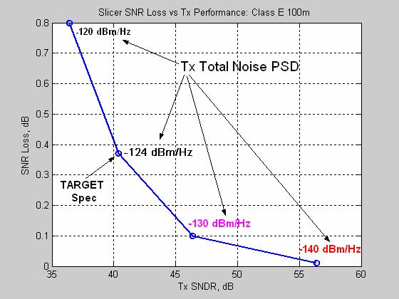 Proposed System ID Tx SNDR Specification Analyzed EXAMPLE SYSTEM: Reasonably High Performance/ Difficulty @ MDI