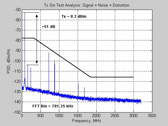 Non-Linear Distortion Single-Tone Test Total Output Power Tx +16, -16 Sym > 8 dbm OVERLOAD Single Tone SNDR