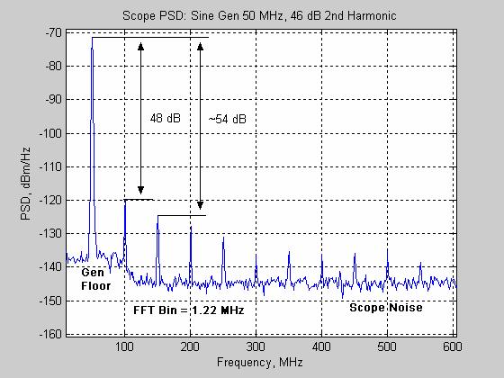 Scope Source 50 MHz, ~46 db 2 nd Zoom Scope Captured
